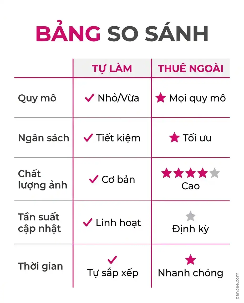 Bảng tóm tắt tiêu chí chọn tự làm hay thuê làm tour ảo 360
