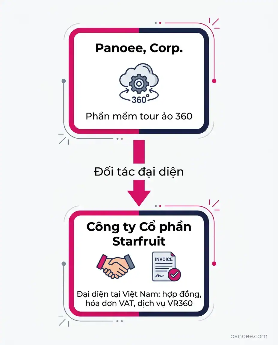 Sơ đồ quan hệ giữa Panoee, Corp. và Công ty Cổ phần Starfruit tại Việt Nam