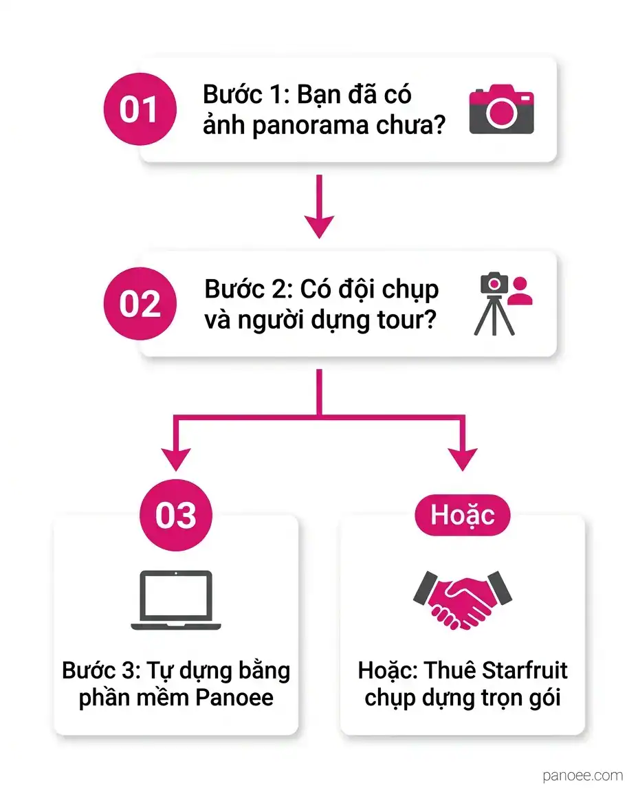 Sơ đồ quyết định tự dựng tour bằng Panoee hay thuê Starfruit chụp dựng trọn gói