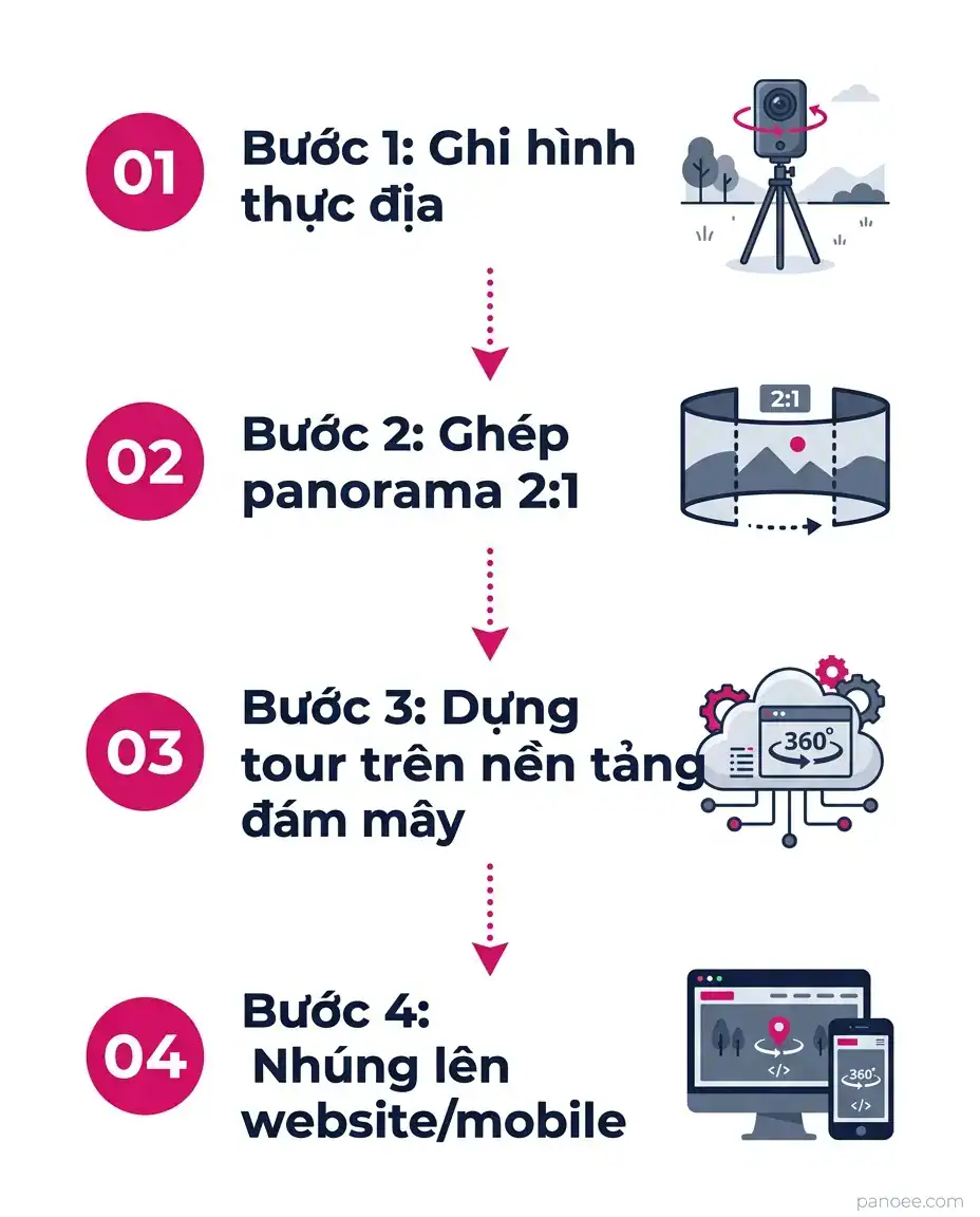 Sơ đồ 4 bước số hóa không gian từ ghi hình đến nhúng lên website