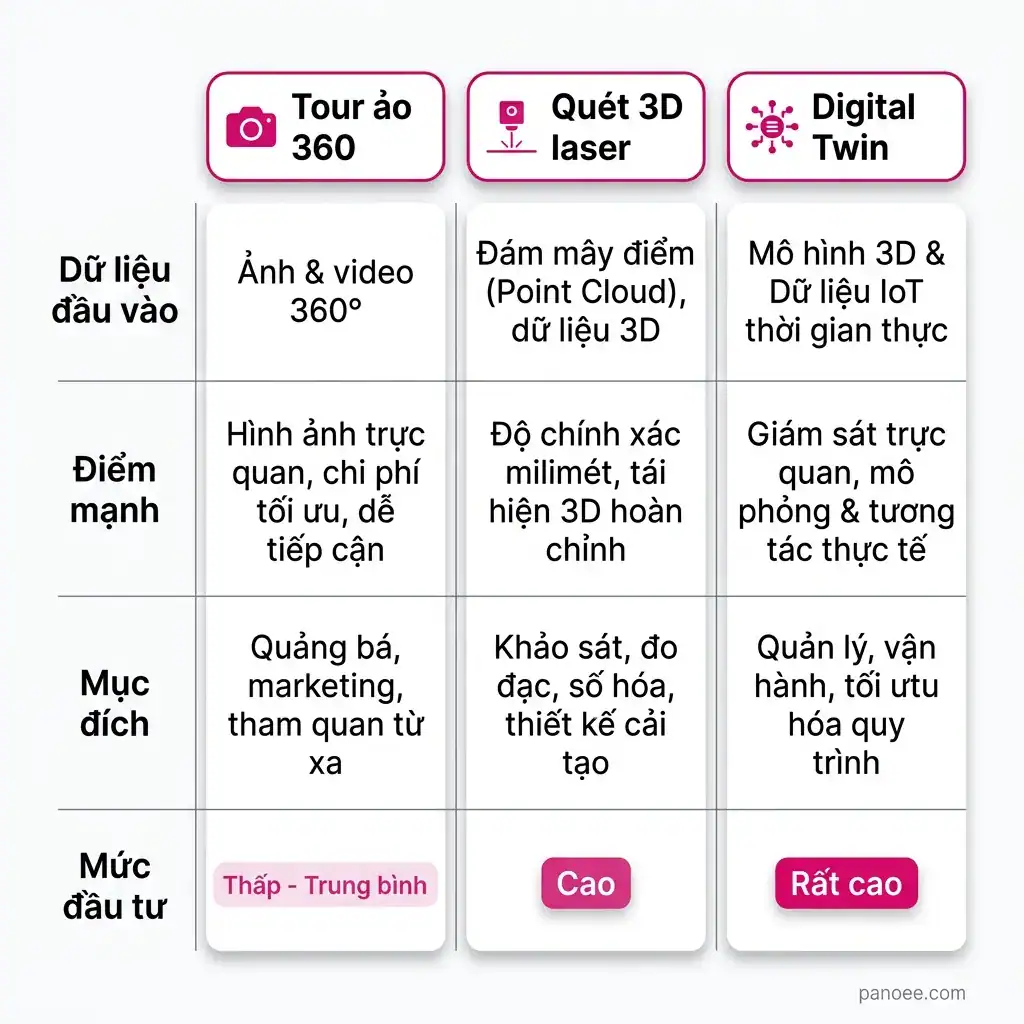 Bảng so sánh tour ảo 360, quét 3D laser và Digital Twin trong số hóa nhà máy