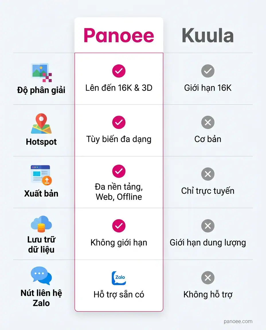 Bảng so sánh Panoee và Kuula theo độ phân giải, hotspot, xuất bản và lưu trữ