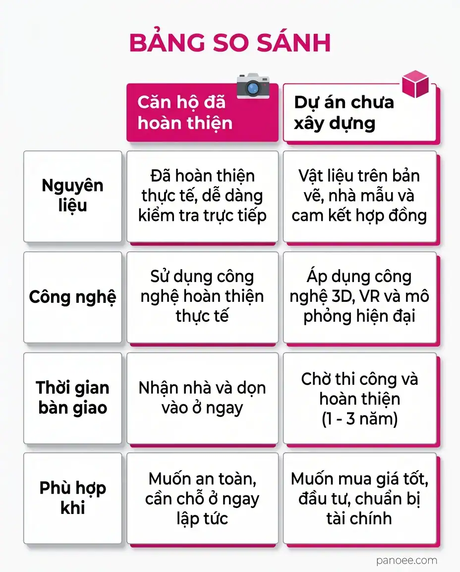 Bảng so sánh tour ảo căn hộ mẫu đã hoàn thiện và dự án chưa xây dựng