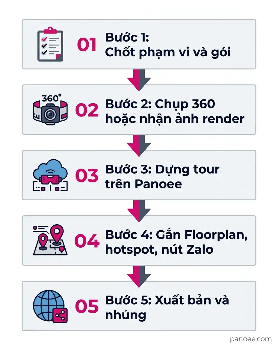 Sơ đồ 5 bước triển khai tour ảo căn hộ mẫu từ chọn gói đến xuất bản