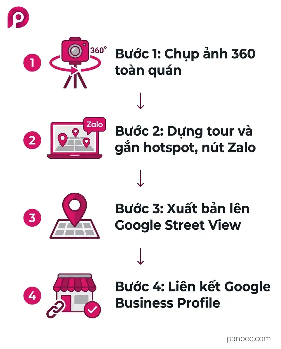 Sơ đồ 4 bước đưa tour ảo nhà hàng cafe lên Google Street View và Google Business Profile
