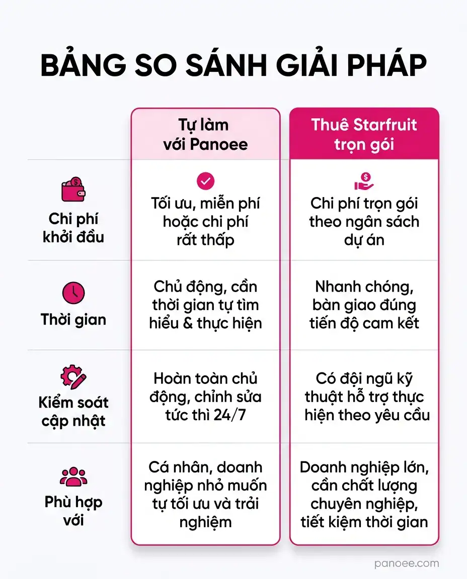 Bảng so sánh tự làm tour ảo bằng Panoee và thuê Starfruit trọn gói cho quán cafe