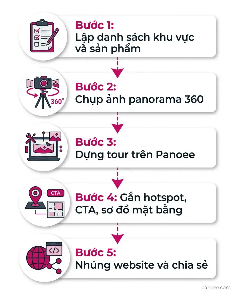 Quy trình 5 bước triển khai tour ảo showroom trên Panoee