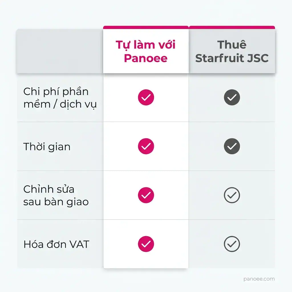 Bảng so sánh tự làm tour ảo showroom và thuê Starfruit JSC